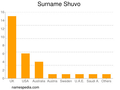 Surname Shuvo