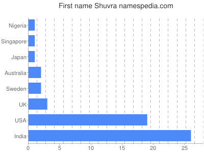 Given name Shuvra