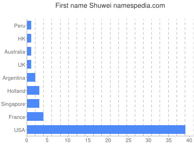 Given name Shuwei