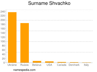 Surname Shvachko