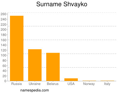 Surname Shvayko