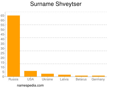 Surname Shveytser