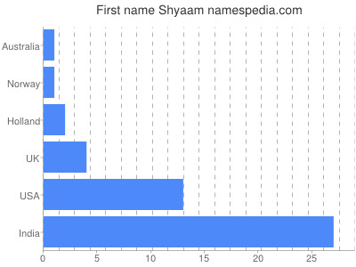Given name Shyaam
