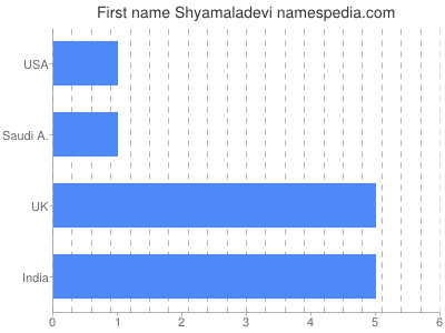 Given name Shyamaladevi