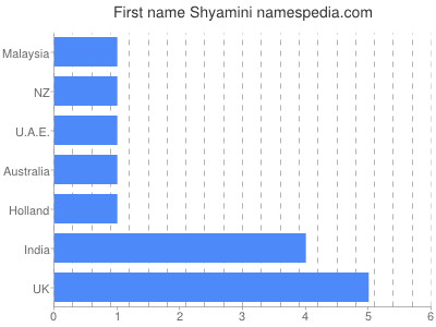 Given name Shyamini