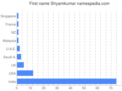 Given name Shyamkumar