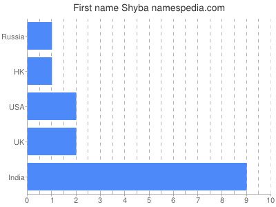 Given name Shyba
