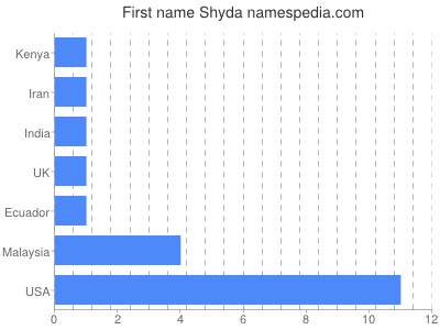 Given name Shyda