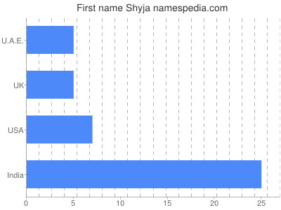 Given name Shyja
