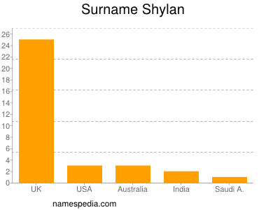 Surname Shylan