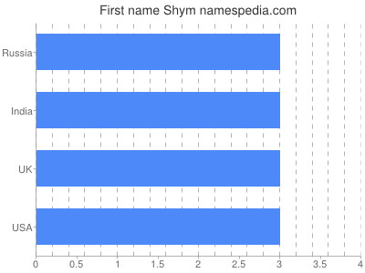 Given name Shym