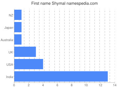 Given name Shymal