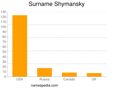 Surname Shymansky