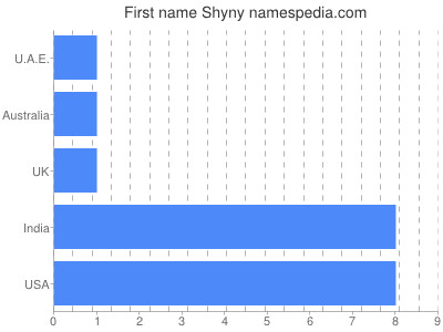 Given name Shyny