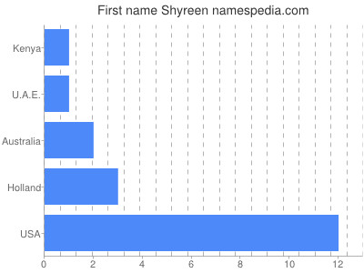 Given name Shyreen