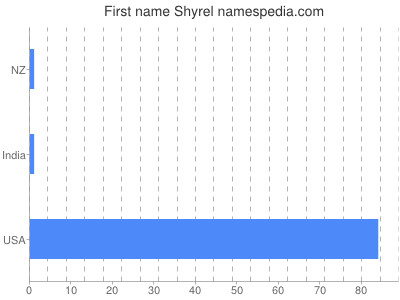 Given name Shyrel