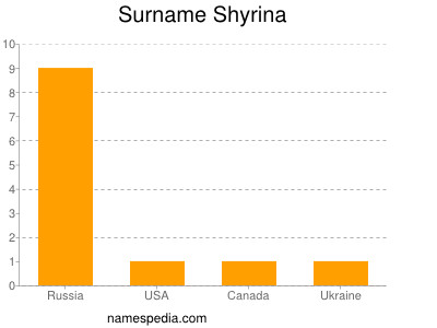 Surname Shyrina