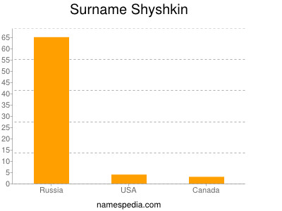 Surname Shyshkin
