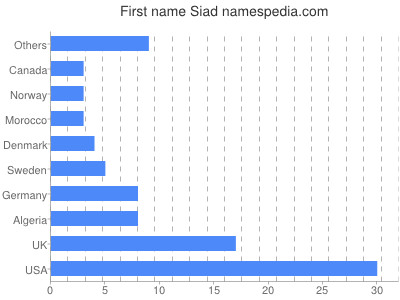Given name Siad