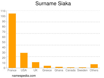 Surname Siaka