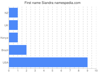 Given name Siandra