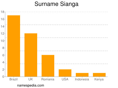 Surname Sianga