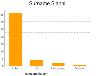 Surname Sianni