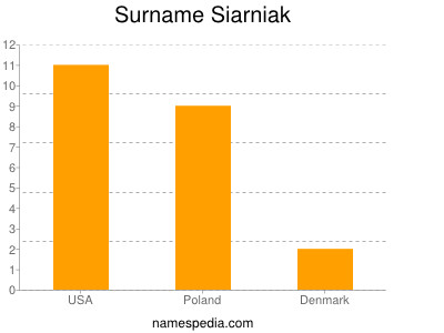 Surname Siarniak