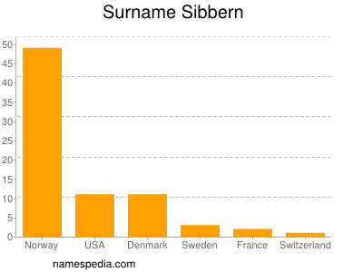 Surname Sibbern