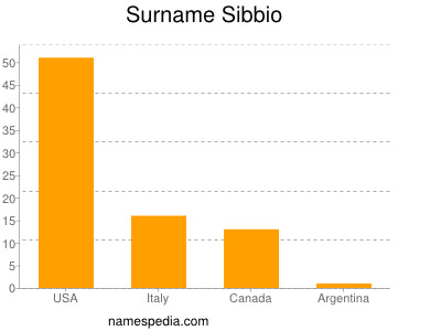 Surname Sibbio