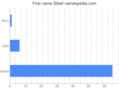 Given name Sibeli