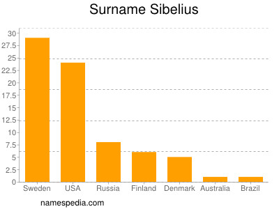 Familiennamen Sibelius