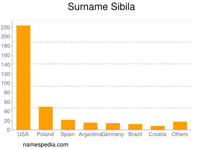 Surname Sibila