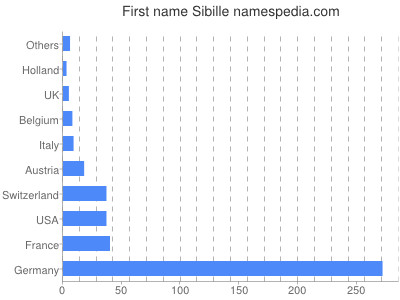 Given name Sibille