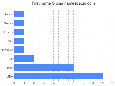 Given name Sibina