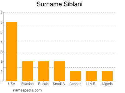 Surname Siblani