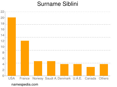 Surname Siblini