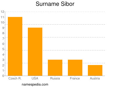Surname Sibor