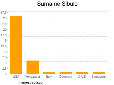 Surname Sibulo