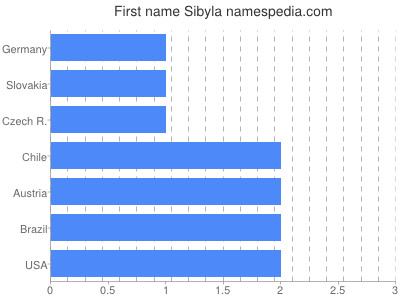 Given name Sibyla
