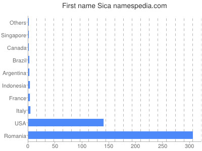 Given name Sica
