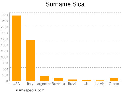 Surname Sica