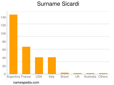 Surname Sicardi