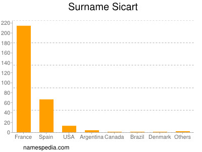 Surname Sicart