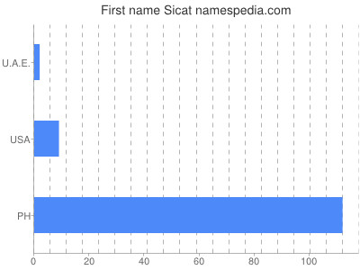 Given name Sicat