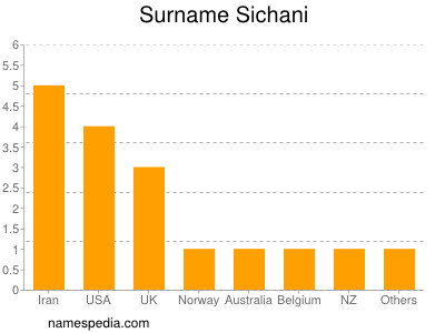 Surname Sichani