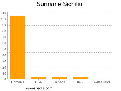 Surname Sichitiu
