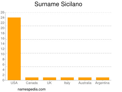 Familiennamen Sicilano