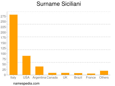 Surname Siciliani