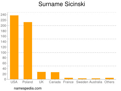 Surname Sicinski